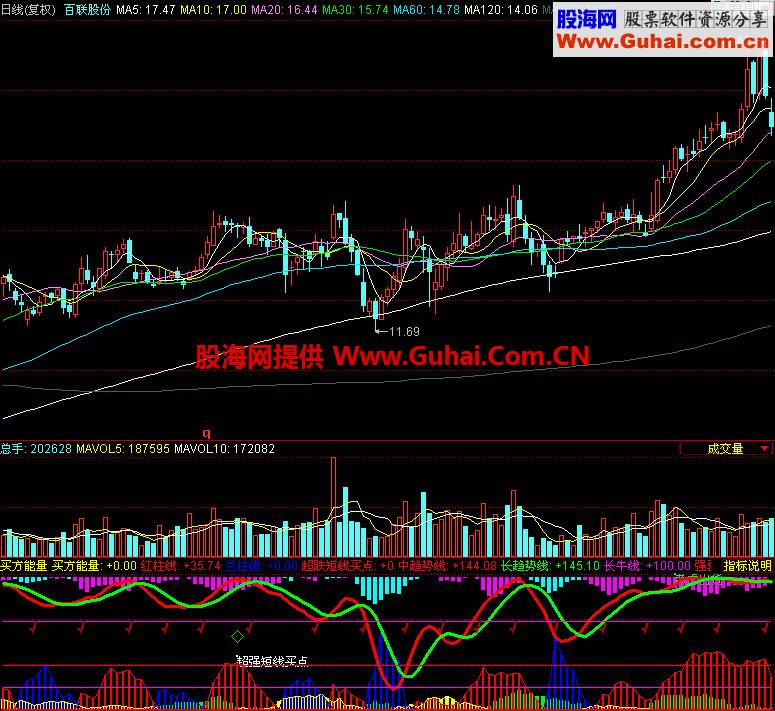 同花顺买方能量副图指标