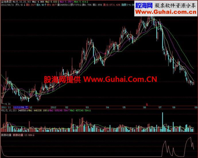 飞狐底部动量副图指标