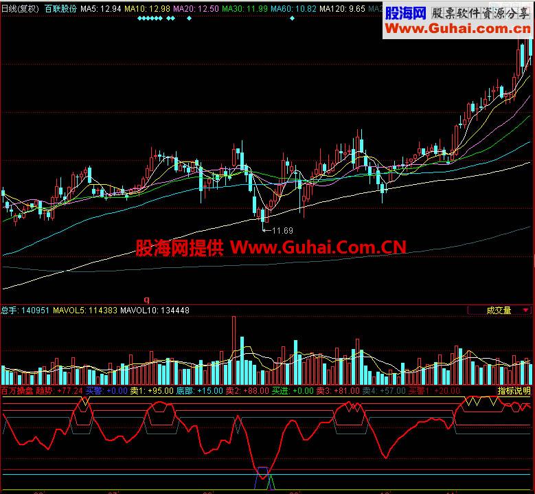 同花顺百万操盘副图指标