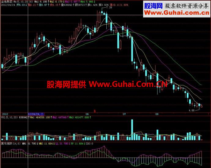 飞狐黑马涨跌副图指标