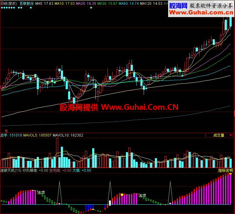 同花顺道破天机副图指标