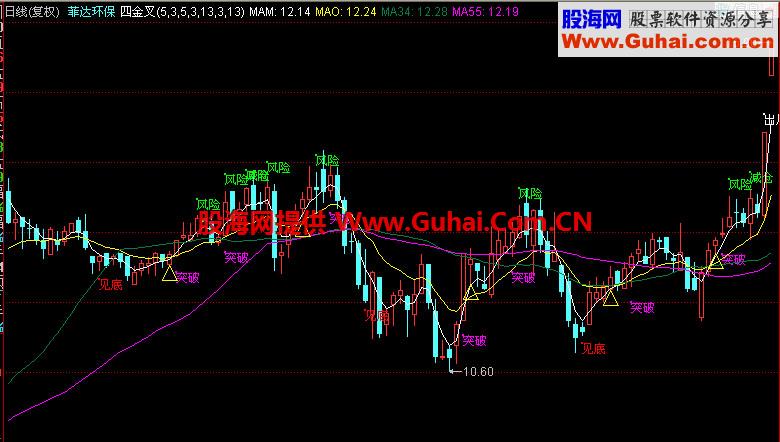 同花顺四金叉主图指标