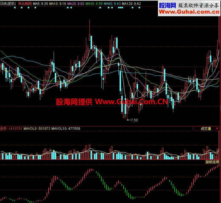同花顺买卖转换副图指标