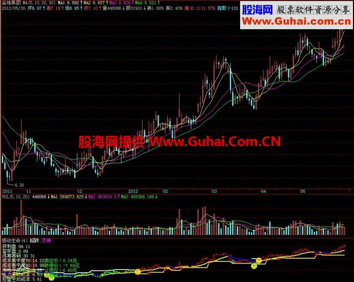 同花顺买卖转换副图指标