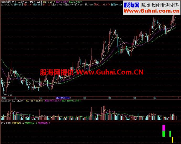 飞狐财务副图指标