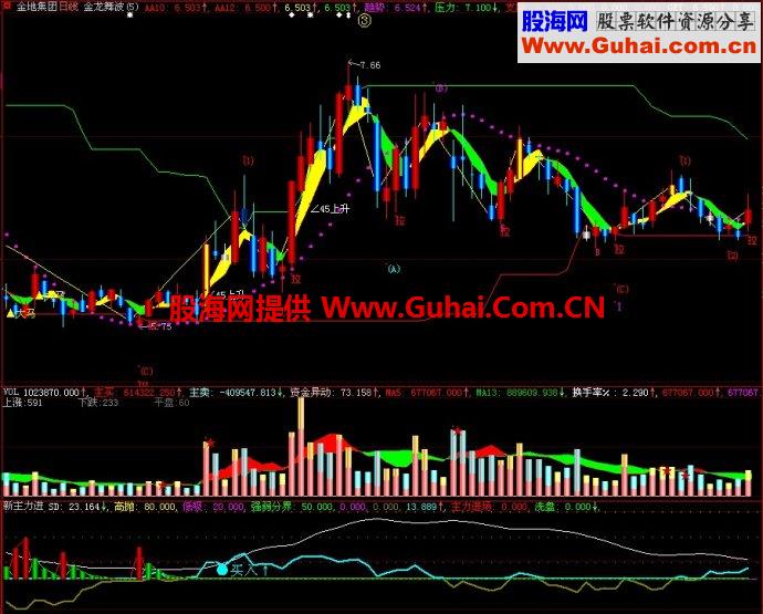 大智慧新进主力副图指标