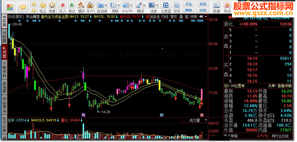 同花顺崔氏主力资金主图源码