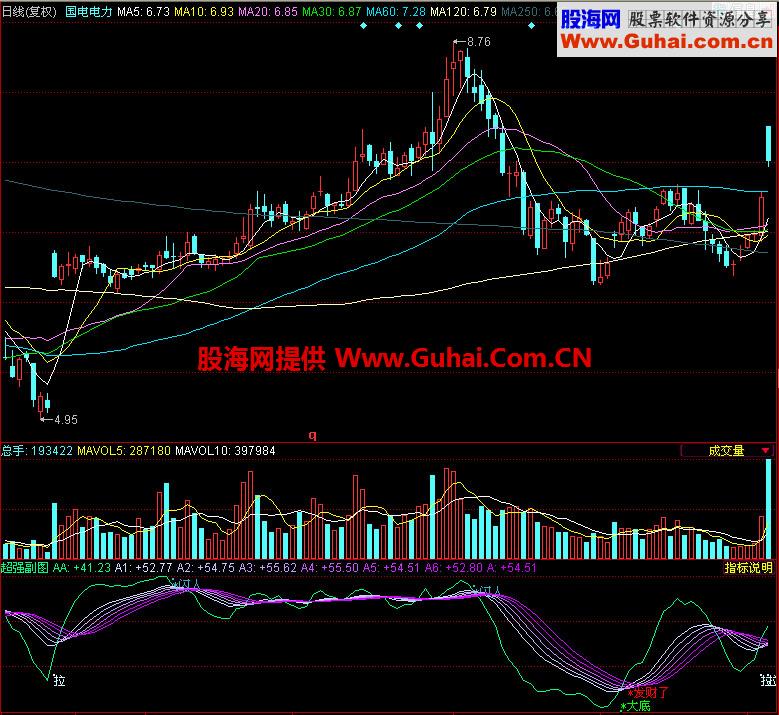 同花顺超强副图指标