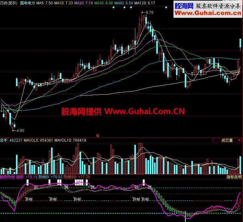 同花顺趋势防线副图指标