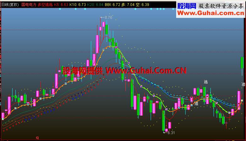 同花顺多空追逃主图指标
