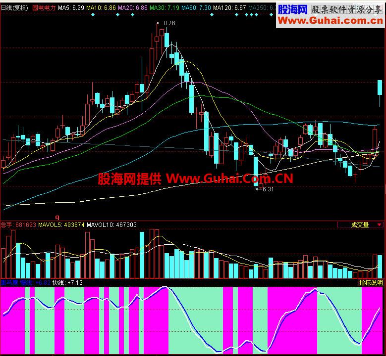 同花顺黑马腾副图指标