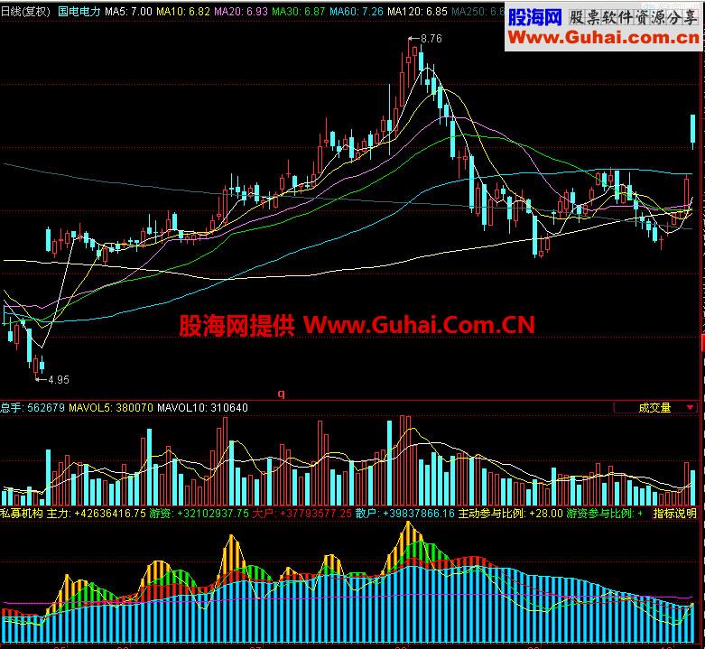 同花顺私募机构副图指标