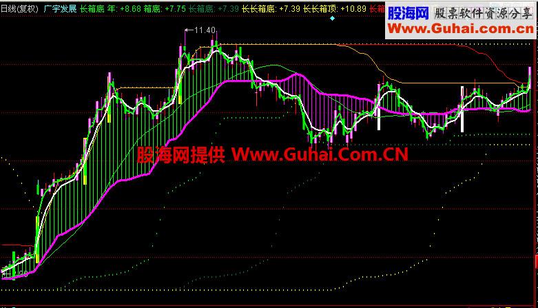 同花顺长箱底主图指标