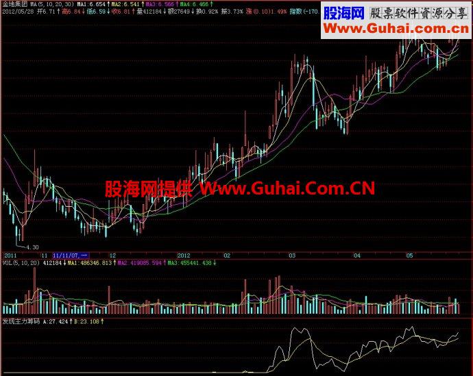 飞狐发现主力筹码副图指标