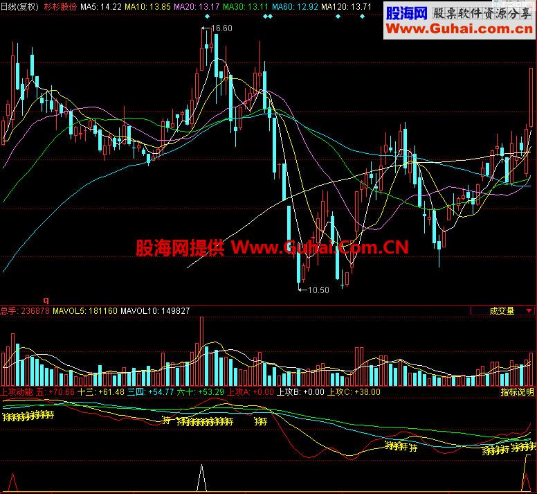 同花顺上攻动能副图指标