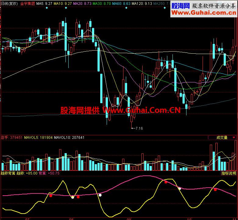 同花顺趋势背离副图指标