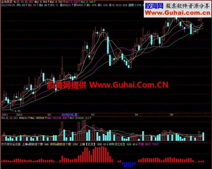 飞狐仿天狼资金流量副图指标