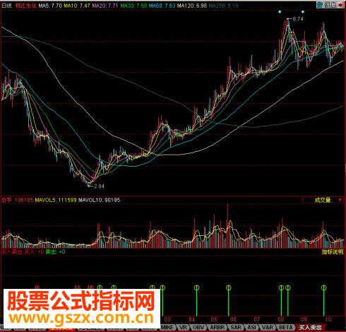 同花顺买入卖出副图源码