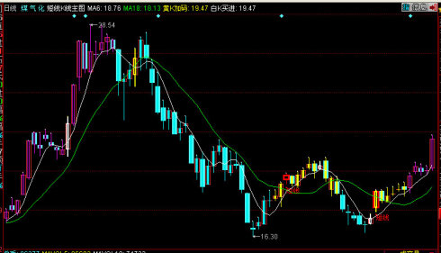 同花顺短线K线主图源码