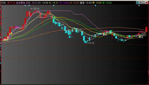 同花顺亚当夏娃主图源码