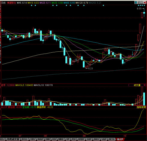 同花顺麒麟操盘副图源码