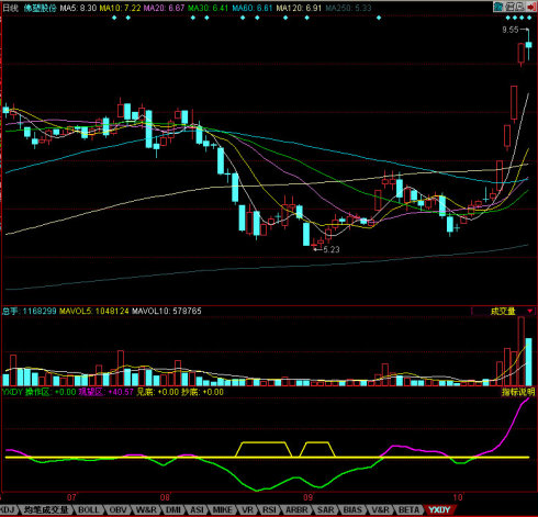 同花顺一线定盈亏副图源码