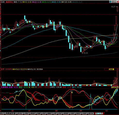 同花顺北狼绝杀副图源码