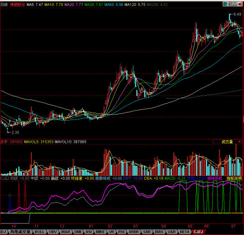 同花顺超级终结副图源码