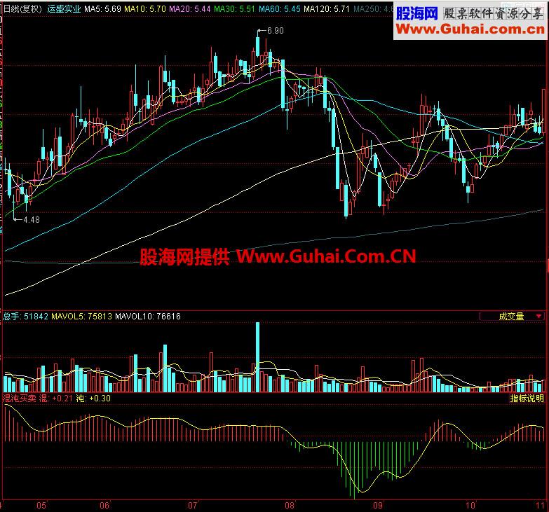 同花顺混沌买卖副图指标