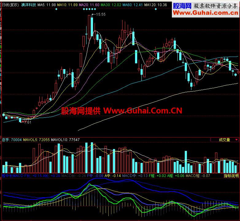 同花顺短中长MACD副图指标