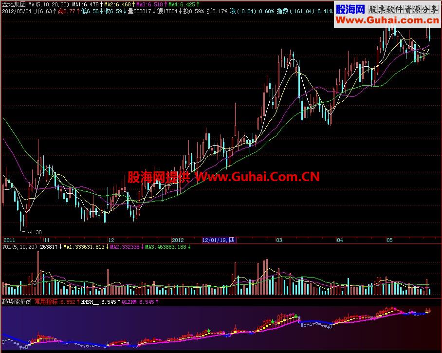 飞狐趋势能量线副图指标