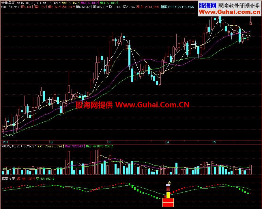 飞狐底部提示副图指标