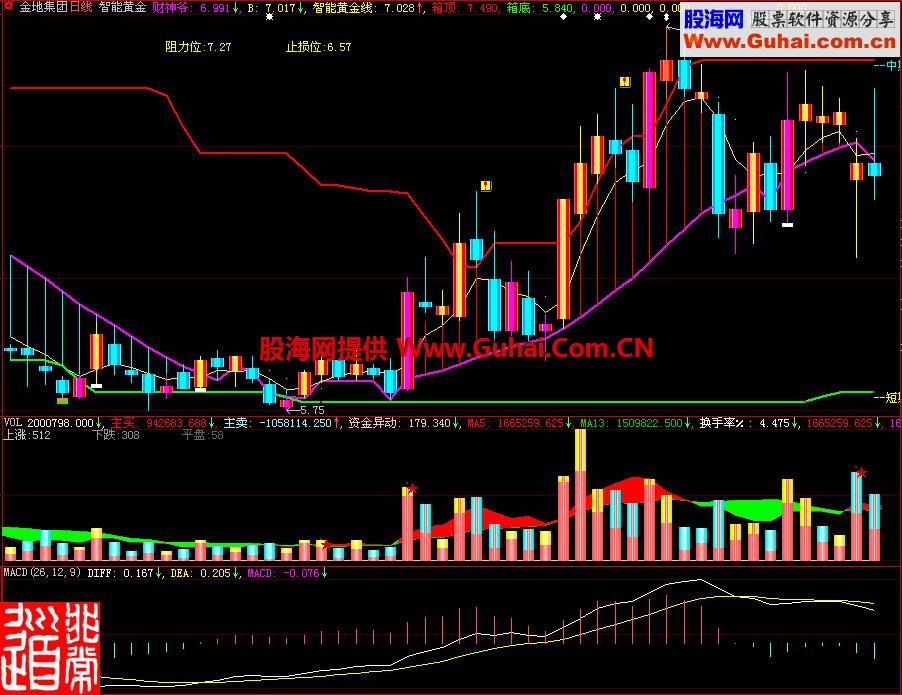 大智慧智能黄金主图指标