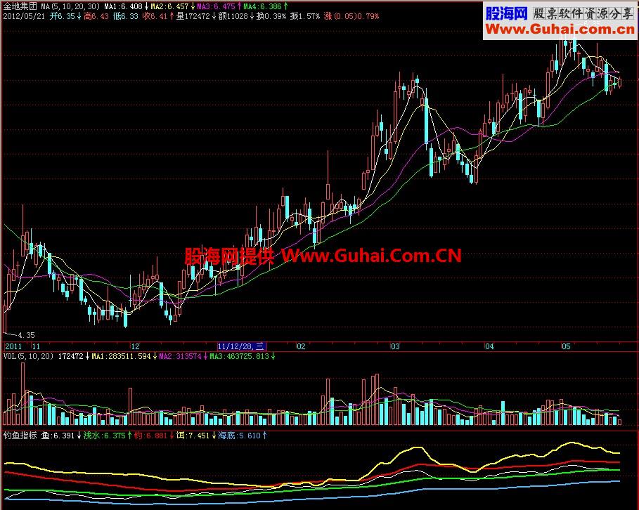 飞狐钓鱼副图指标