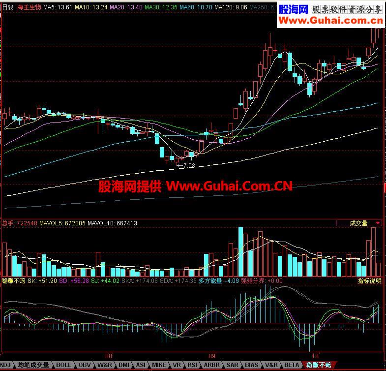 同花顺稳赚不赔副图指标
