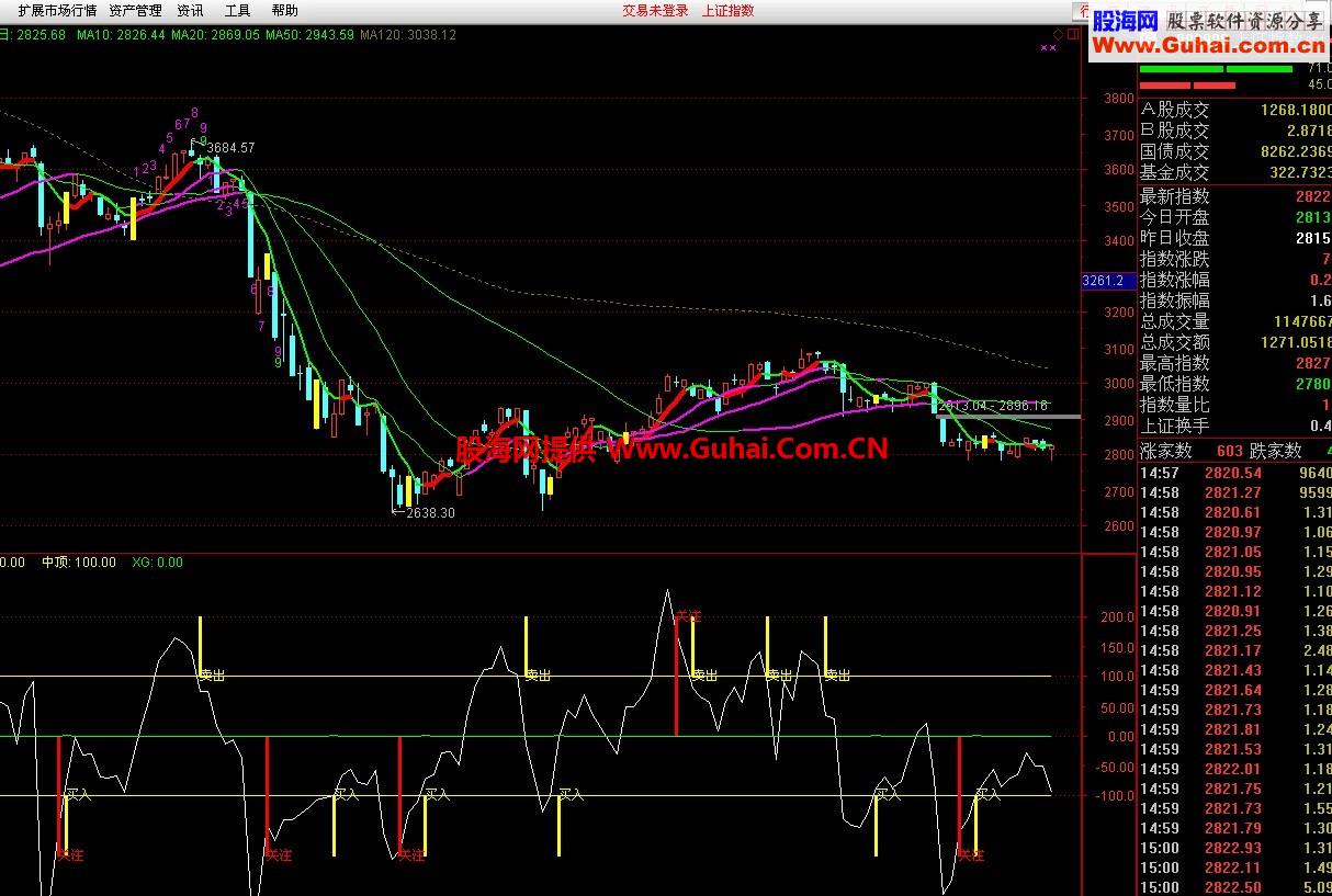 短线指标CCI（源码 副图 通达信 贴图）