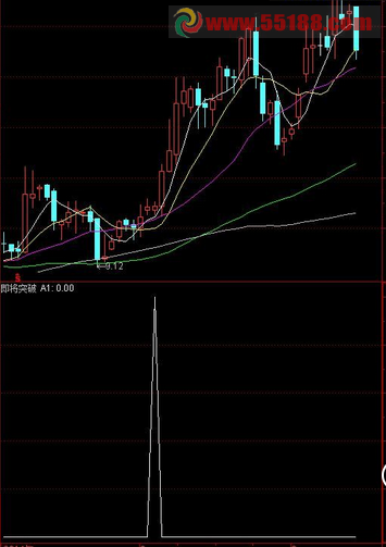 通达信很好用的即将突破选股指标公式