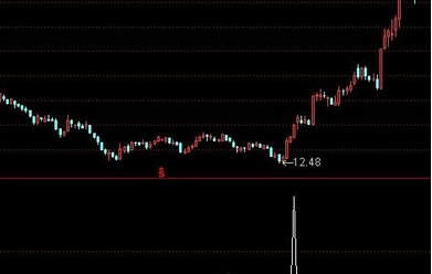 横盘放量突破选股公式源码