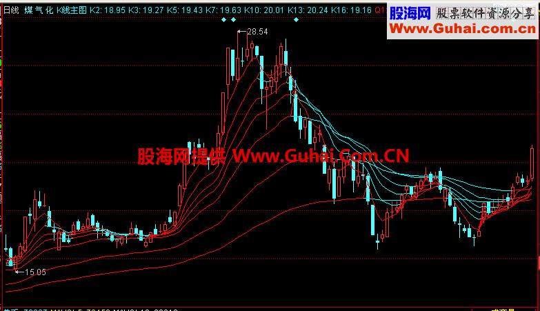 同花顺K线主图指标
