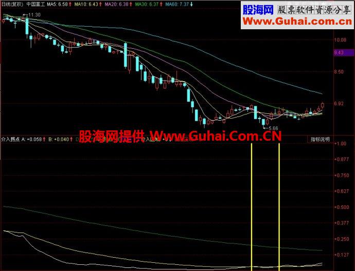 同花顺介入拐点副图指标