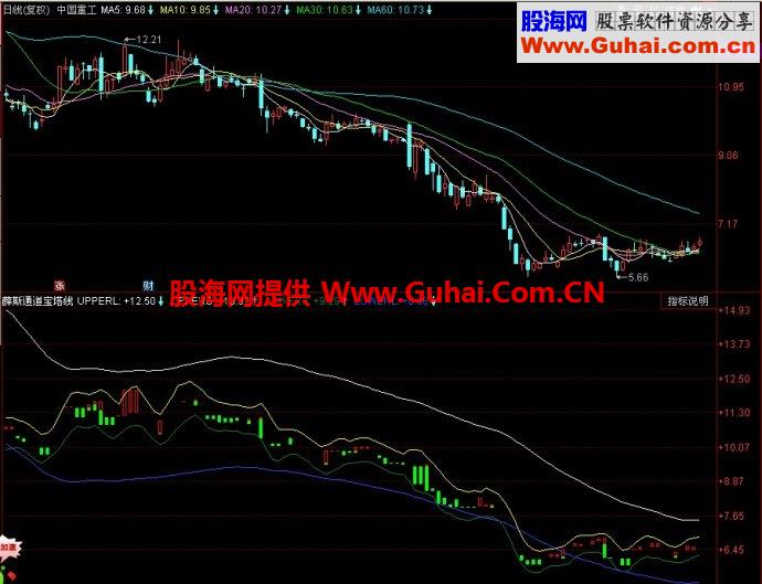 同花顺薛斯通道宝塔线副图指标