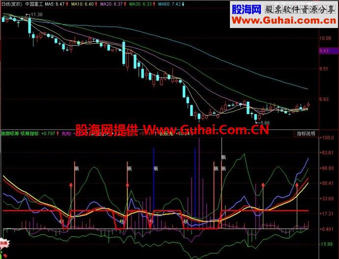同花顺底部吸筹副图指标