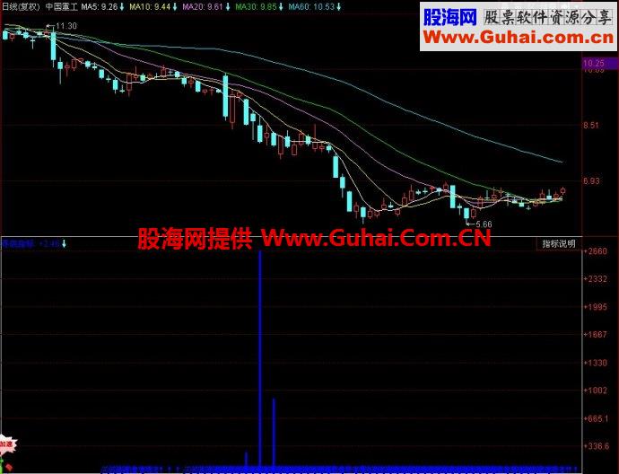 同花顺玄黄寻底副图指标