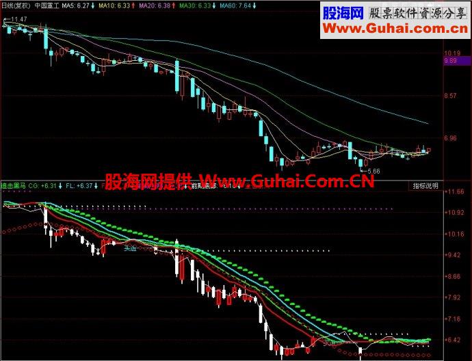 同花顺追击黑马副图指标