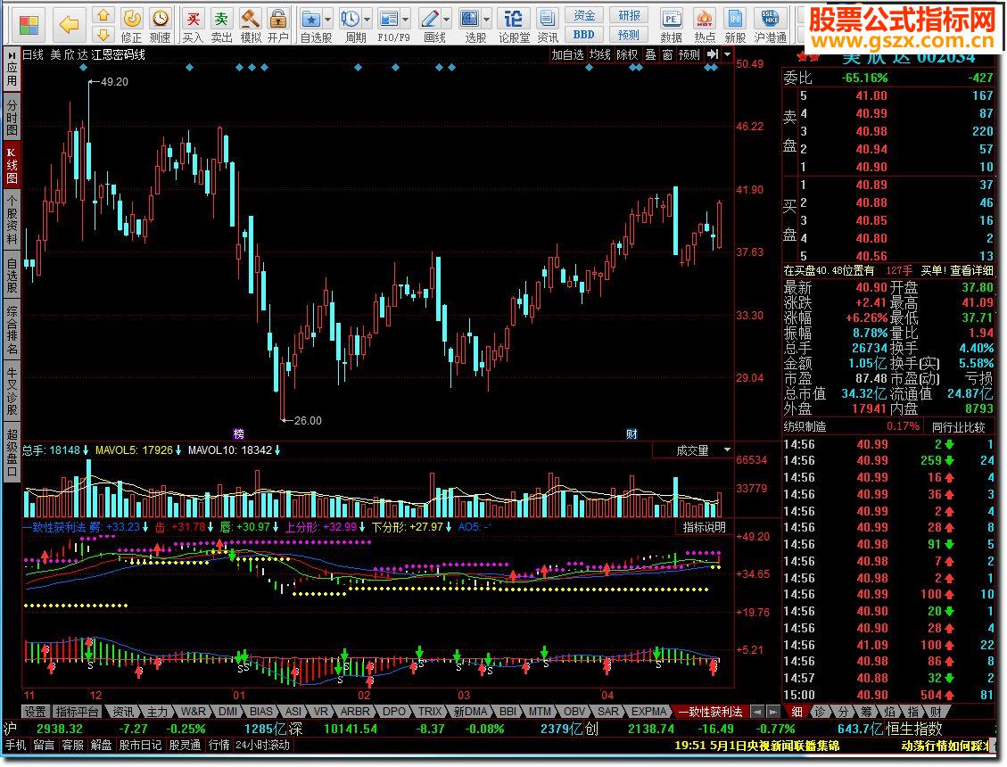 同花顺一致性获利法综合指标