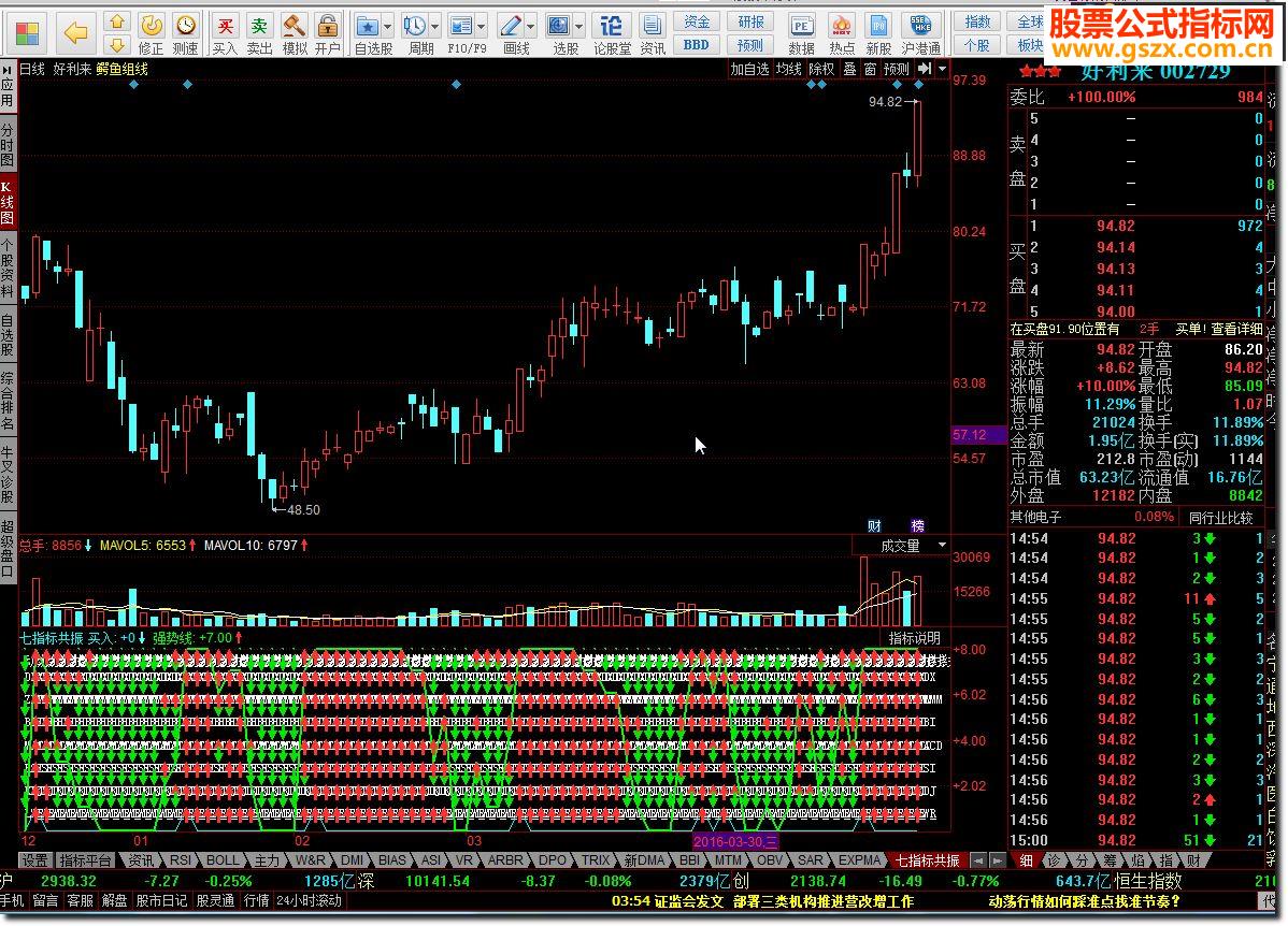 七指标共振，MACD，KDJ，RSI，MTM，DDX，W&R，
