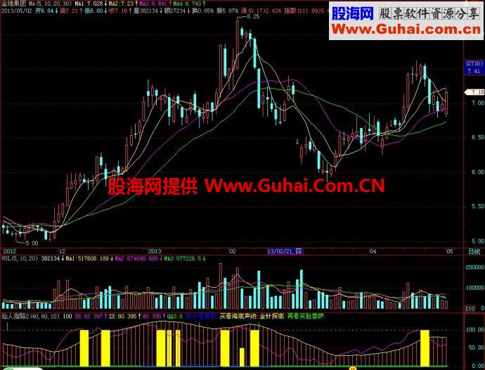 飞狐仙人指路2副图指标