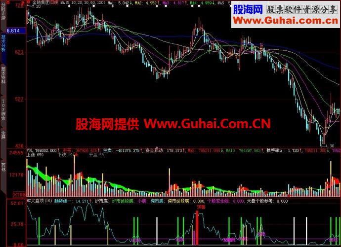 大智慧HZ大盘顶副图指标