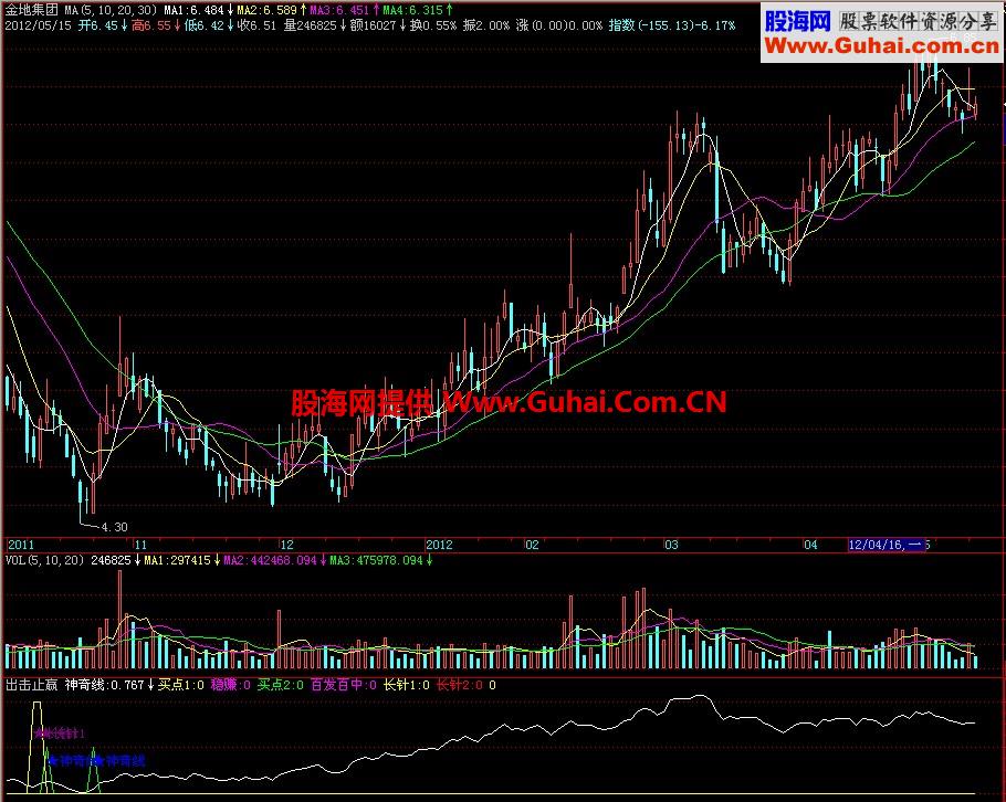 飞狐出击止赢副图指标