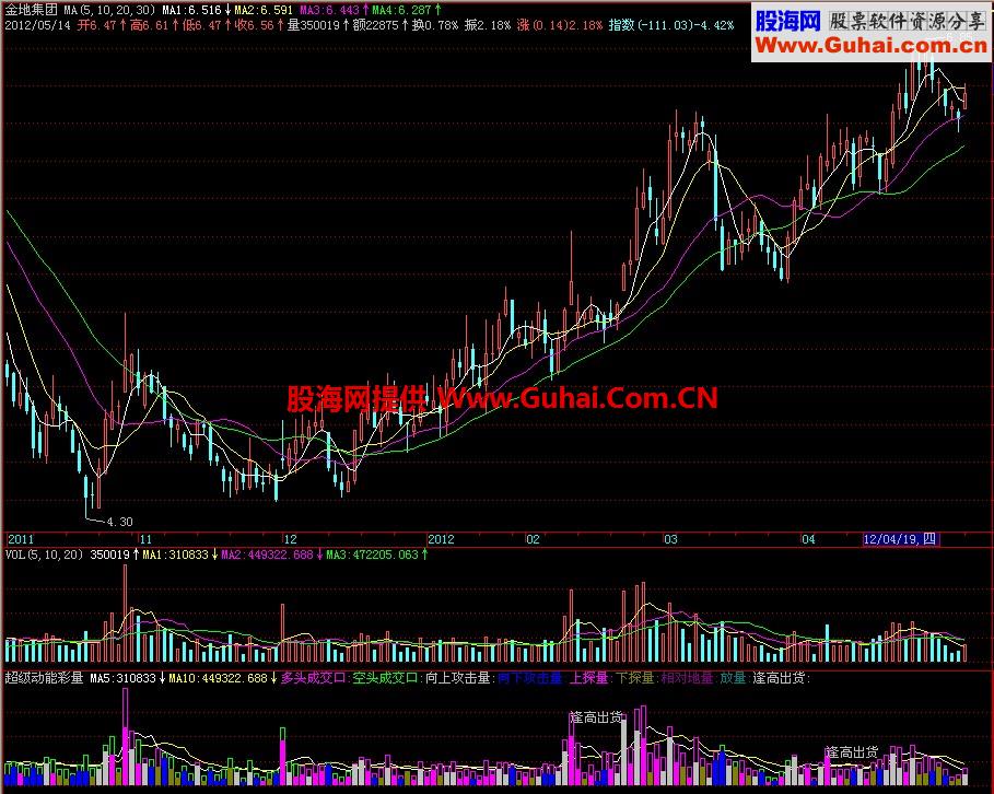 飞狐超级动能彩量副图指标